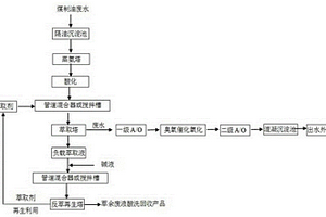 煤制油生產廢水處理方法