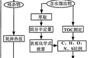 低熱值高含水率的工業廢液熱值分析方法及應用