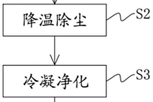 工業有機固體廢物處理方法