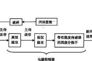 基于不同材料導熱性不同的固體廢物分揀工藝