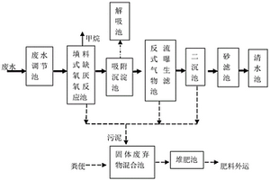 養豬場廢水糞便處理系統