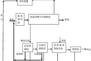 養雞場廢棄物處理裝置