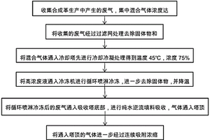合成革生產過程廢氣的處理方法