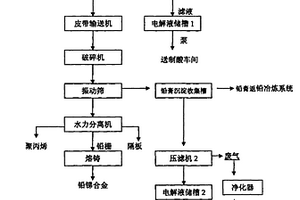 廢舊鉛酸蓄電池預處理及成分分離的方法