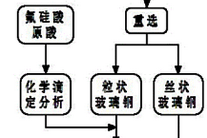 利用玻璃鋼廢渣生產氟硅酸的方法