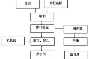 赤泥與含鐵廢酸共同處置生產富鈦渣和凈水劑的方法