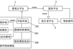 基于物联网的固体废弃物输运系统和输运方法