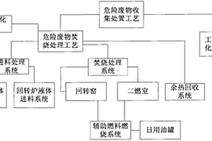 危險廢物收集處置工藝
