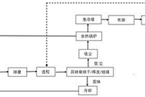 高溫氯化處理固體廢物的方法及其系統