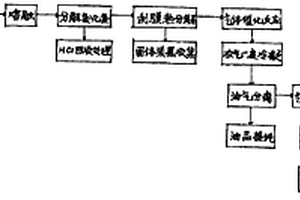 將廢塑料轉化為油的方法