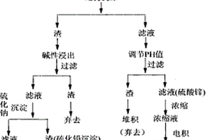從廢電解陽極泥中回收鋅鉛的方法