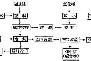 回轉窯免球團還原氯化加氧化回收磁選廢渣中鐵和錫鉛鋅的方法