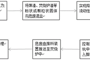危廢配伍處理工藝