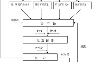 錫鉛鋅多金屬硫化礦選礦廢水流程內循環綜合回收工藝