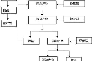 利用廢舊電池鉛膏制備高氧化度鉛粉的方法