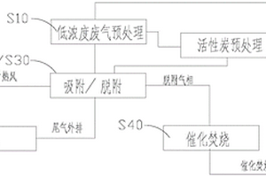 低濃度永固紫生產廢氣處理方法及裝置