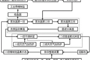 利用有機污染高鹽廢水制備工業精制鹽的工藝