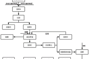 利用含氟硝酸廢液制備冰晶石、硝酸和硫酸鈉的方法