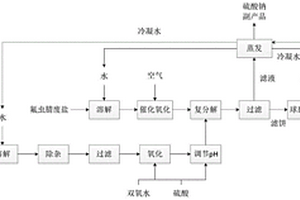 氟蟲腈廢鹽與鈦白粉副產物硫酸亞鐵的資源化集成利用方法