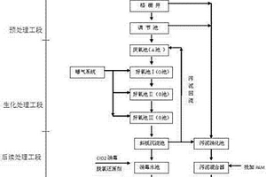 醫療廢水水處理工藝