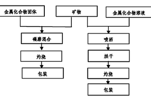 有機磷農藥廢水除磷劑及其制備方法
