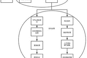 羅氏沼蝦育苗廢水無害化處理工藝