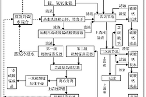 高鹽廢水中硫酸錳、硫酸鎂、硫酸鈣分離、濃縮、提純的綜合利用方法