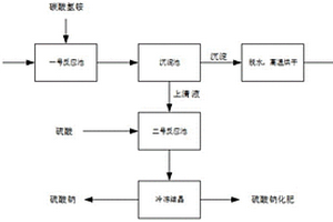 硫酸鈉廢水資源化利用的方法