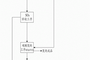 廢石膏、高硫煤綜合利用方法