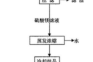 在鈦白粉廢硫酸液的治理中生產硫酸鎂的工藝