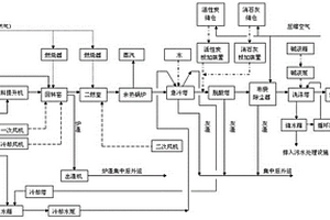 工業危廢棄物焚燒處理煙氣余熱循環利用系統