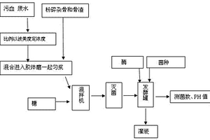 利用動物骨骼及屠宰血液有機廢水生產骨血肽微生物有機肥工藝
