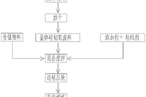 利用晶體硅金剛線切割廢料制備錳硅合金的方法