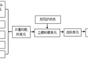 多組分廢渣耦合增質的復合粉及其制備方法與應用
