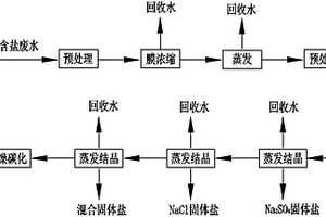 高含鹽廢水零排放結晶鹽資源回收的方法及系統