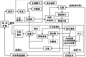 廢棄秸稈與畜禽糞污綜合處理利用的生產系統