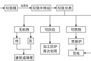 固體廢物回收處理方法