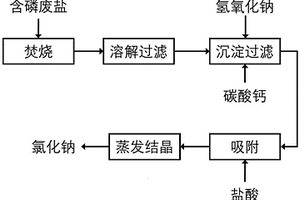 從含磷廢鹽中回收氯化鈉的方法