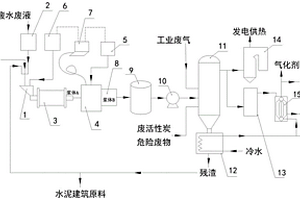 氣液固廢棄物綜合處理與資源化利用系統
