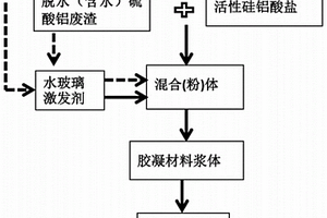 含硫酸鋁廢渣的無機膠凝材料及其制備方法