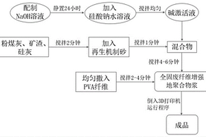 適用于3D打印技術的全固廢纖維增強地聚合物復合材料