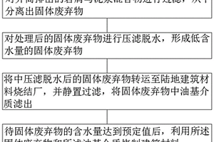 海洋石油鉆井平臺固體廢棄物無害化處理方法