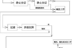磷酸酯阻燃劑生產工藝廢水的處理方法