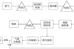 硬質聚氨酯泡沫塑料生產廢氣凈化處理系統
