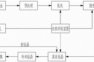 焦化行業脫硫廢水零排放處理工藝