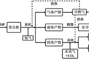 利用農林果殼廢棄物制備生物質活性炭的方法