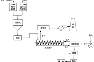 城市固廢?；A處理提質的方法和系統