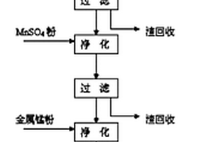 低品位菱錳礦吸收含氯廢氣制取四水氯化錳的工藝