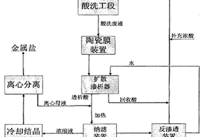 回收酸洗廢液中重金屬鹽和無機酸的工藝