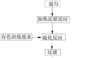 利用磷石膏還原產物處理有色冶煉廢水的方法